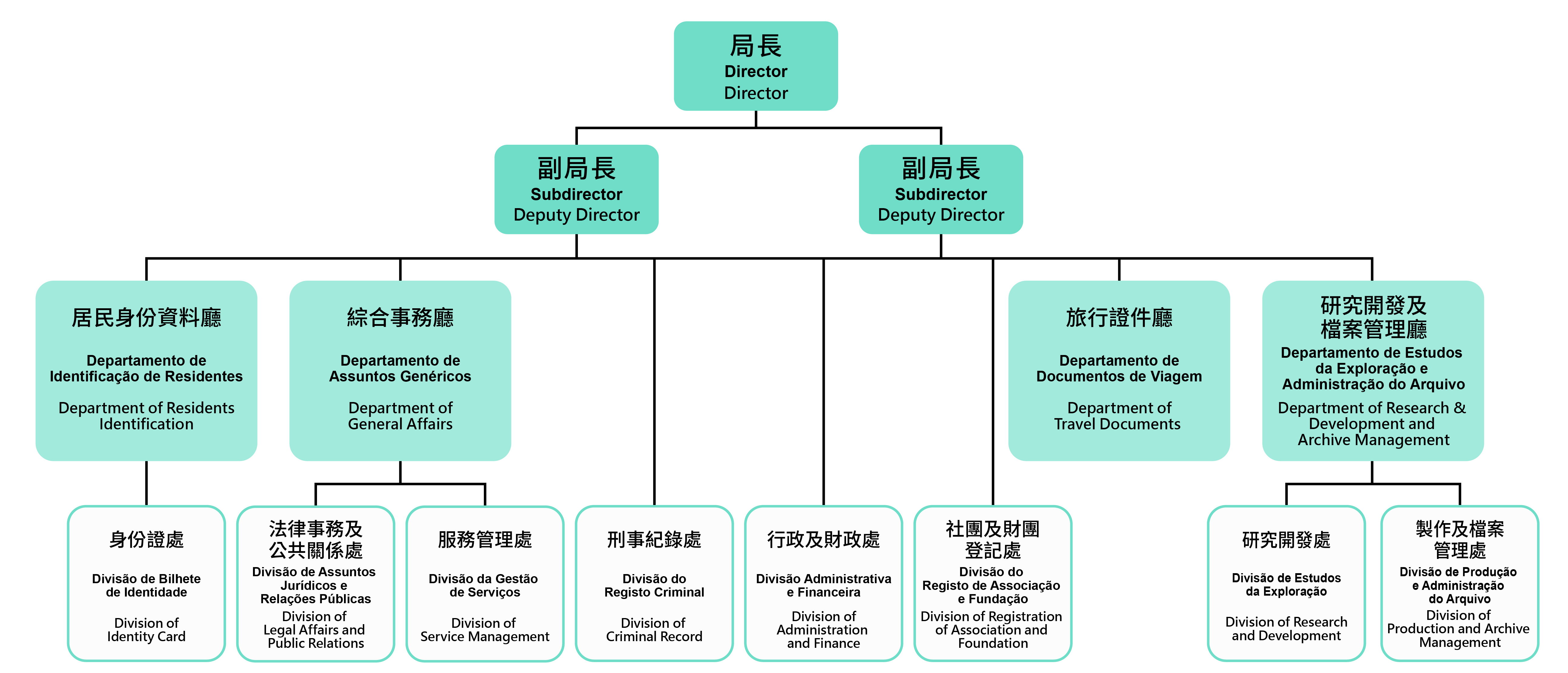 身份證明局組織架構圖