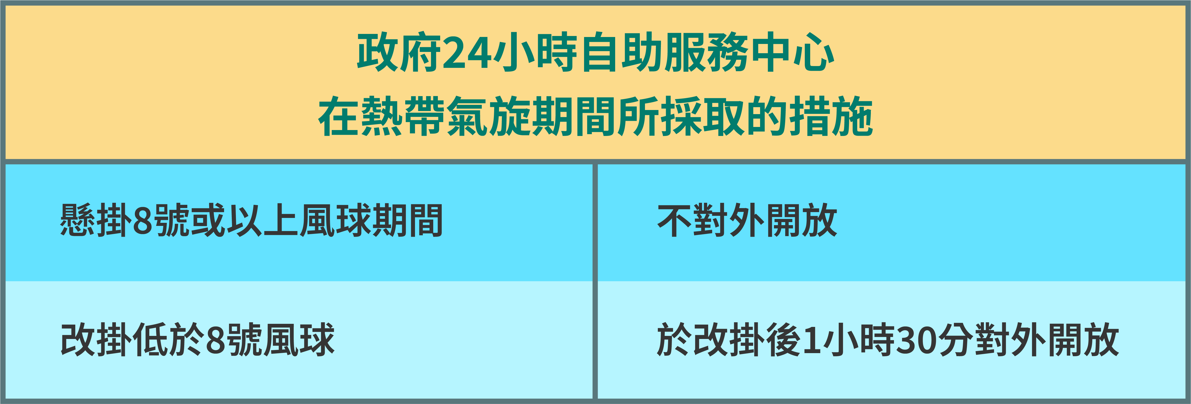 在熱帶氣旋期間所採取的措施